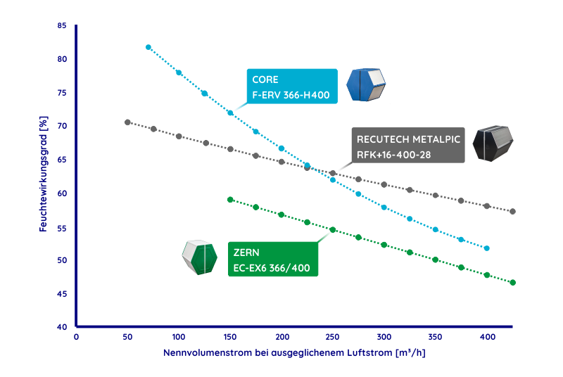 Diagramm des Feuchteübertragungswirkungsgrads von Enthalpietauschern